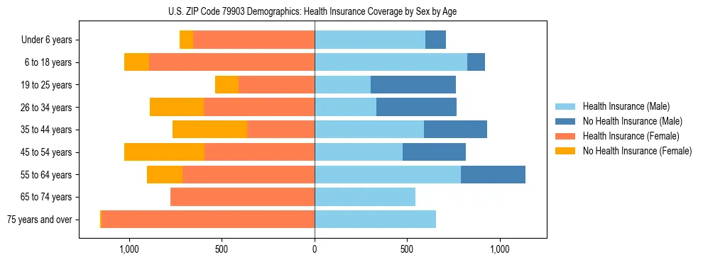 Pyramid chart showing health insurance coverage by age and sex in US ZIP Code 79903.