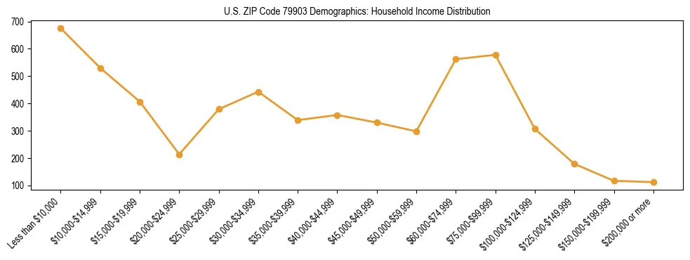 Horizontal bar chart showing household income distribution in US ZIP Code 79903.