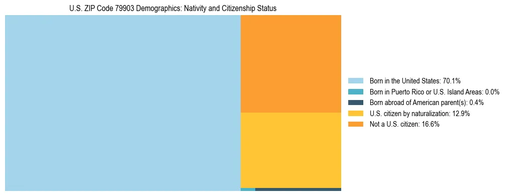 Treemap showing the population distribution by nativity and citizenship status in US ZIP Code 79903 based on U.S. Census data.