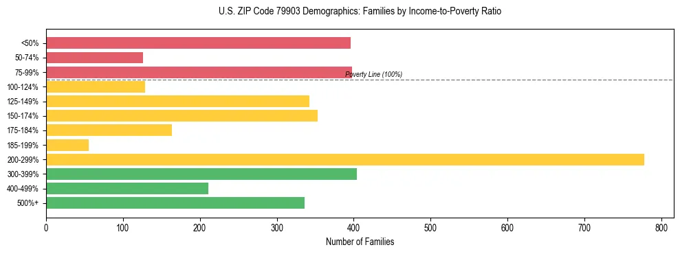 Bar chart showing family distribution by income-to-poverty ratio in US ZIP Code 79903, based on 2023 ACS data.