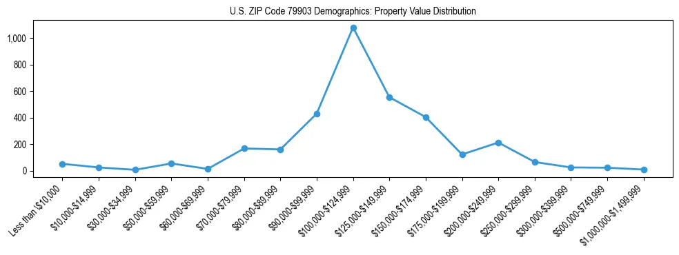 Line chart showing the distribution of property values for owner-occupied housing units in US ZIP Code 79903.