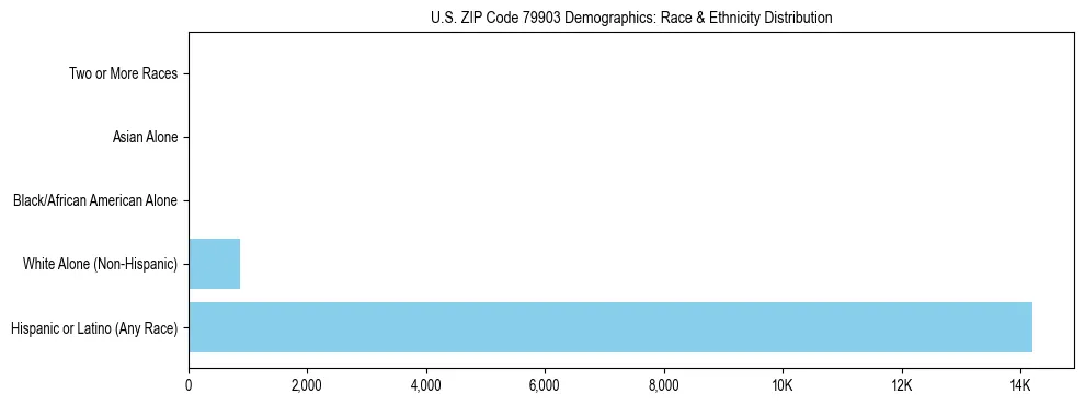 Race and Ethnicity Distribution Chart for US ZIP Code 79903