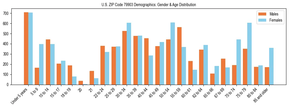 Bar chart showing the population distribution of US ZIP Code 79903 by age group and gender, based on 2023 ACS data.