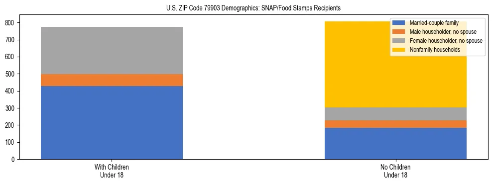 Stacked bar chart showing SNAP/Food Stamps recipient household composition by presence of children under 18 in US ZIP Code 79903, based on 2023 ACS data.