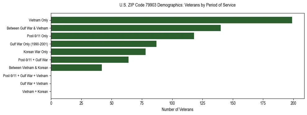 Bar chart showing the distribution of veterans by period of military service in US ZIP Code 79903 based on 2023 ACS data.