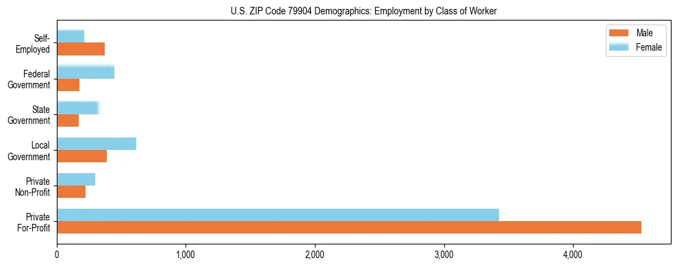 Horizontal bar chart showing employment distribution by class of worker and gender in US ZIP Code 79904, based on 2023 ACS data.