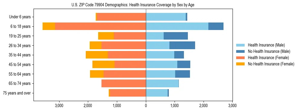 Pyramid chart showing health insurance coverage by age and sex in US ZIP Code 79904.