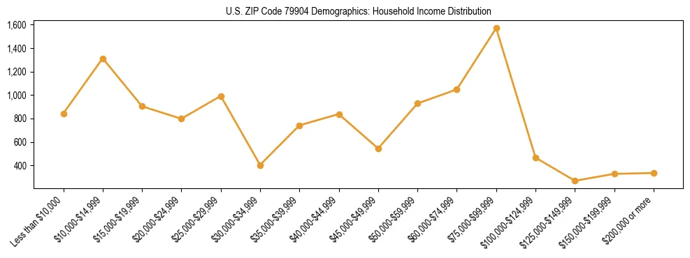 Horizontal bar chart showing household income distribution in US ZIP Code 79904.