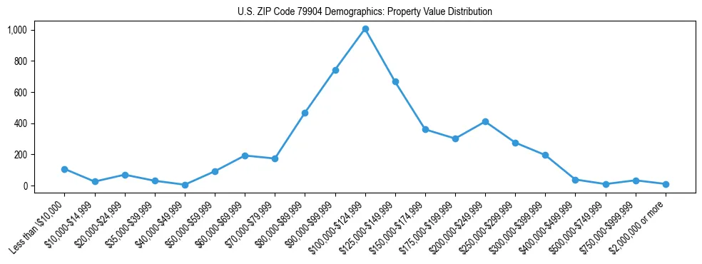 Line chart showing the distribution of property values for owner-occupied housing units in US ZIP Code 79904.