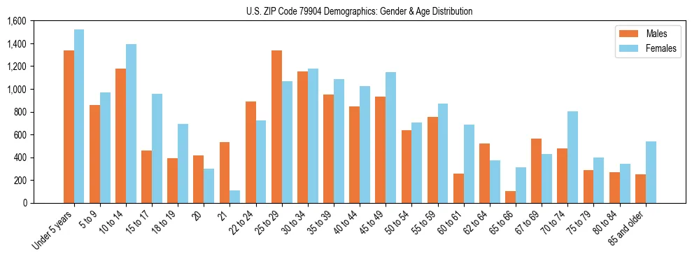 Bar chart showing the population distribution of US ZIP Code 79904 by age group and gender, based on 2023 ACS data.