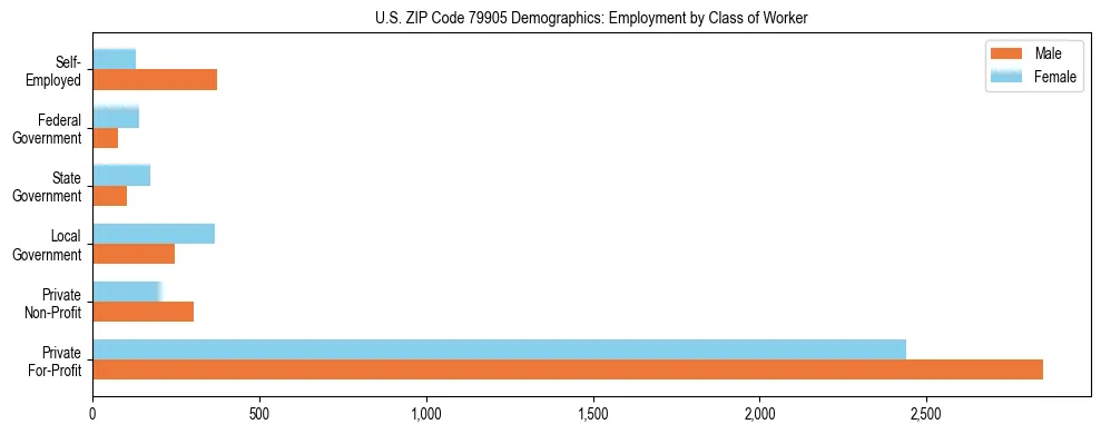 Horizontal bar chart showing employment distribution by class of worker and gender in US ZIP Code 79905, based on 2023 ACS data.