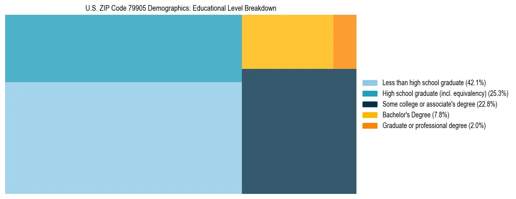 Treemap chart illustrating the educational attainment breakdown for population 25 years and over in US ZIP Code 79905.