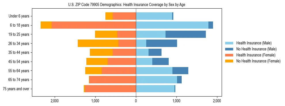 Pyramid chart showing health insurance coverage by age and sex in US ZIP Code 79905.