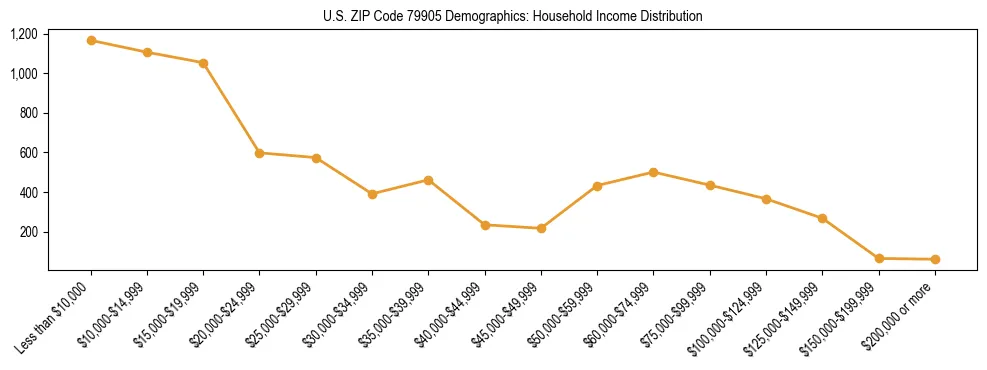 Horizontal bar chart showing household income distribution in US ZIP Code 79905.