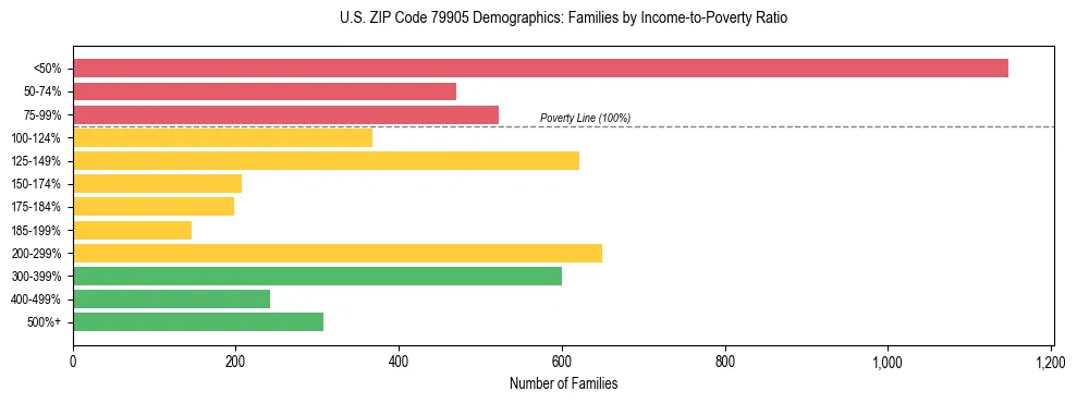 Bar chart showing family distribution by income-to-poverty ratio in US ZIP Code 79905, based on 2023 ACS data.