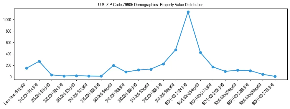 Line chart showing the distribution of property values for owner-occupied housing units in US ZIP Code 79905.
