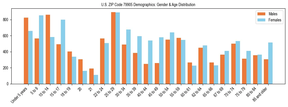 Bar chart showing the population distribution of US ZIP Code 79905 by age group and gender, based on 2023 ACS data.