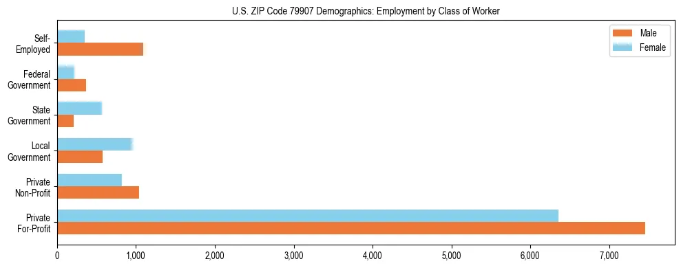 Horizontal bar chart showing employment distribution by class of worker and gender in US ZIP Code 79907, based on 2023 ACS data.
