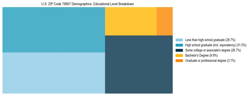Treemap chart illustrating the educational attainment breakdown for population 25 years and over in US ZIP Code 79907.