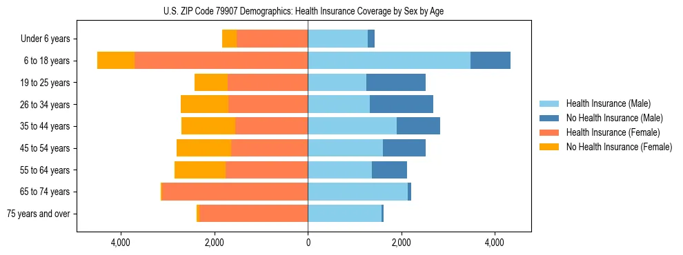 Pyramid chart showing health insurance coverage by age and sex in US ZIP Code 79907.