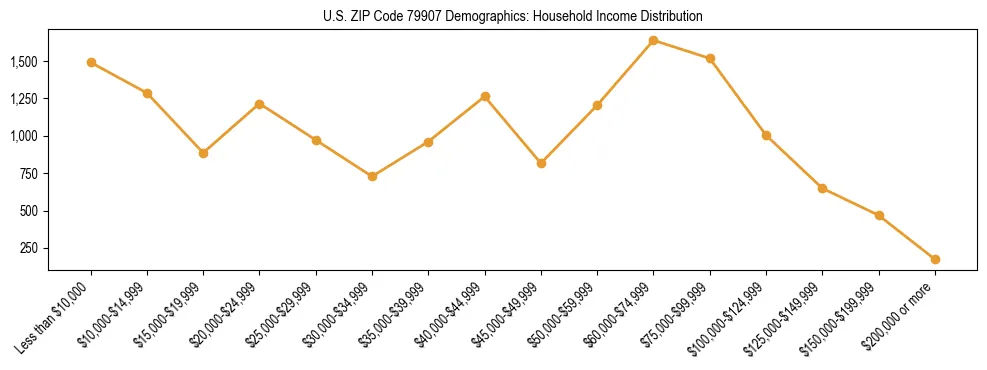 Horizontal bar chart showing household income distribution in US ZIP Code 79907.