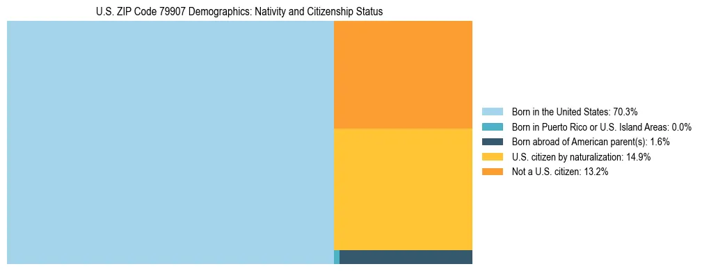 Treemap showing the population distribution by nativity and citizenship status in US ZIP Code 79907 based on U.S. Census data.