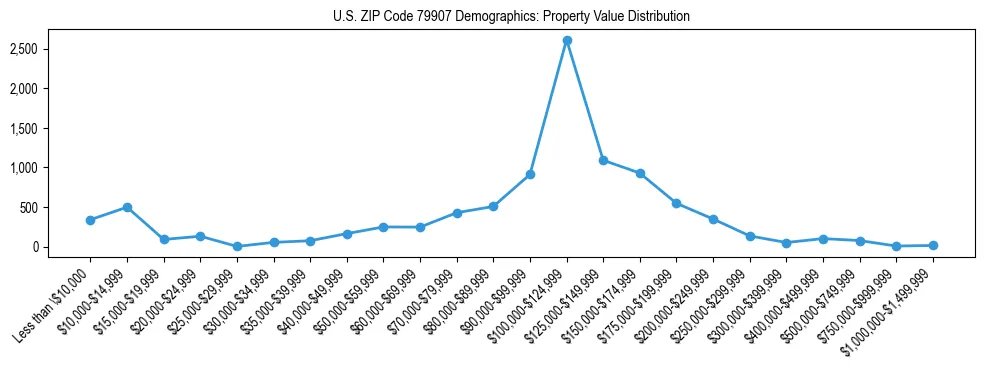 Line chart showing the distribution of property values for owner-occupied housing units in US ZIP Code 79907.