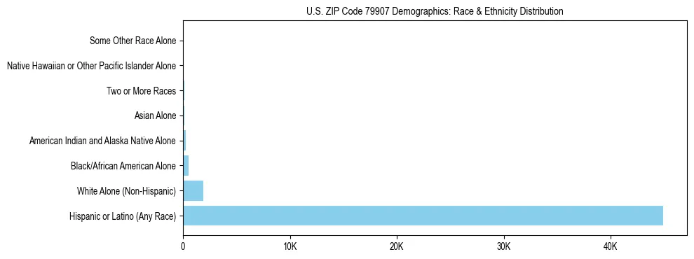 Race and Ethnicity Distribution Chart for US ZIP Code 79907