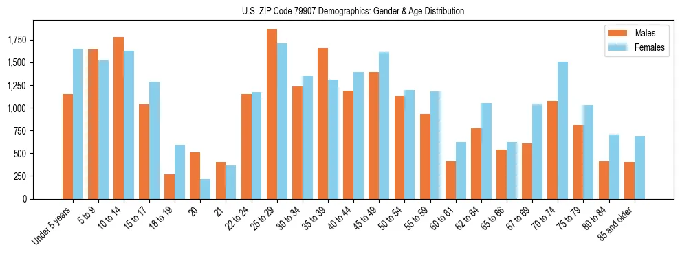 Bar chart showing the population distribution of US ZIP Code 79907 by age group and gender, based on 2023 ACS data.