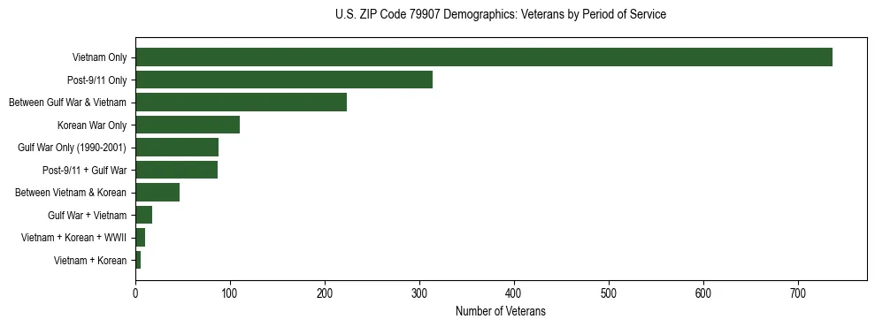 Bar chart showing the distribution of veterans by period of military service in US ZIP Code 79907 based on 2023 ACS data.