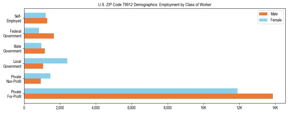 Horizontal bar chart showing employment distribution by class of worker and gender in US ZIP Code 79912, based on 2023 ACS data.