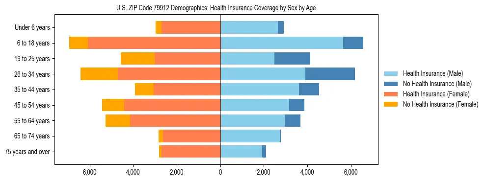 Pyramid chart showing health insurance coverage by age and sex in US ZIP Code 79912.