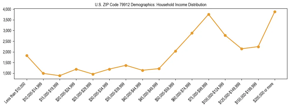 Horizontal bar chart showing household income distribution in US ZIP Code 79912.