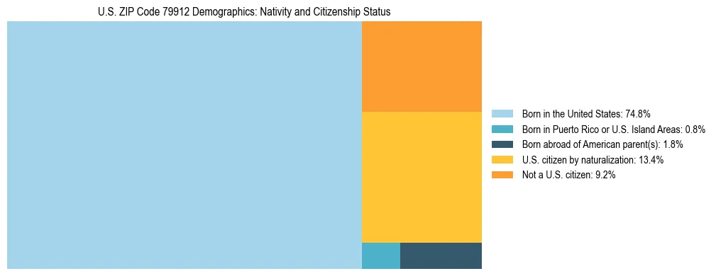 Treemap showing the population distribution by nativity and citizenship status in US ZIP Code 79912 based on U.S. Census data.