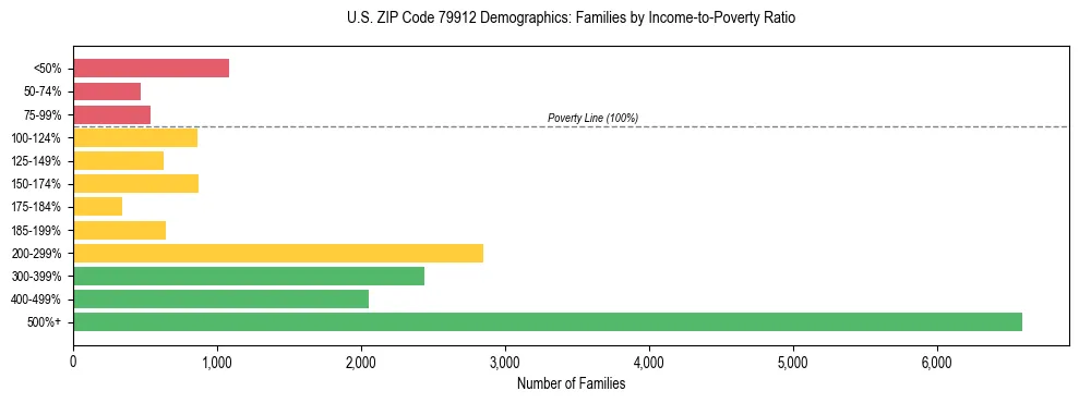 Bar chart showing family distribution by income-to-poverty ratio in US ZIP Code 79912, based on 2023 ACS data.