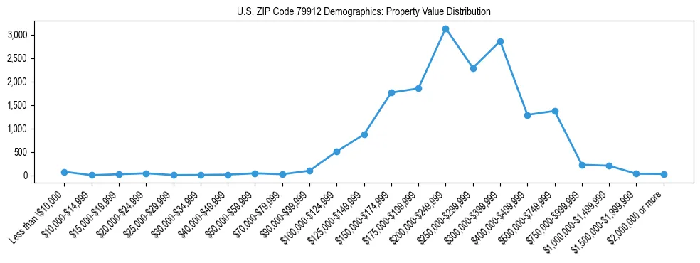Line chart showing the distribution of property values for owner-occupied housing units in US ZIP Code 79912.