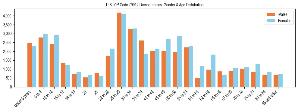 Bar chart showing the population distribution of US ZIP Code 79912 by age group and gender, based on 2023 ACS data.