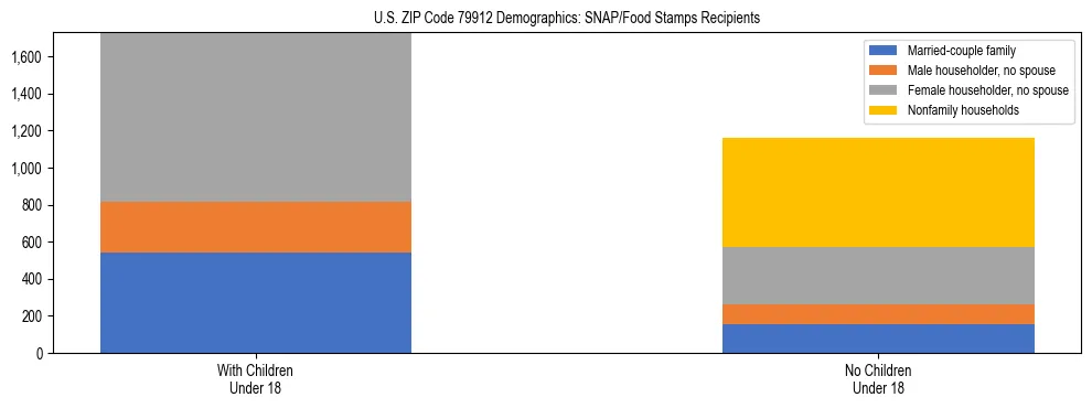 Stacked bar chart showing SNAP/Food Stamps recipient household composition by presence of children under 18 in US ZIP Code 79912, based on 2023 ACS data.