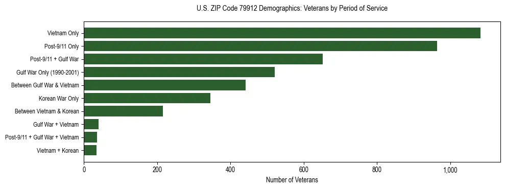Bar chart showing the distribution of veterans by period of military service in US ZIP Code 79912 based on 2023 ACS data.