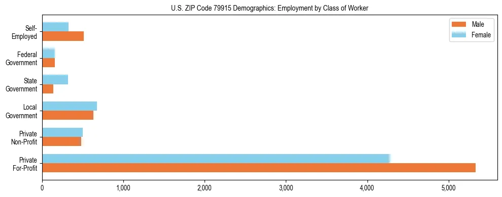 Horizontal bar chart showing employment distribution by class of worker and gender in US ZIP Code 79915, based on 2023 ACS data.