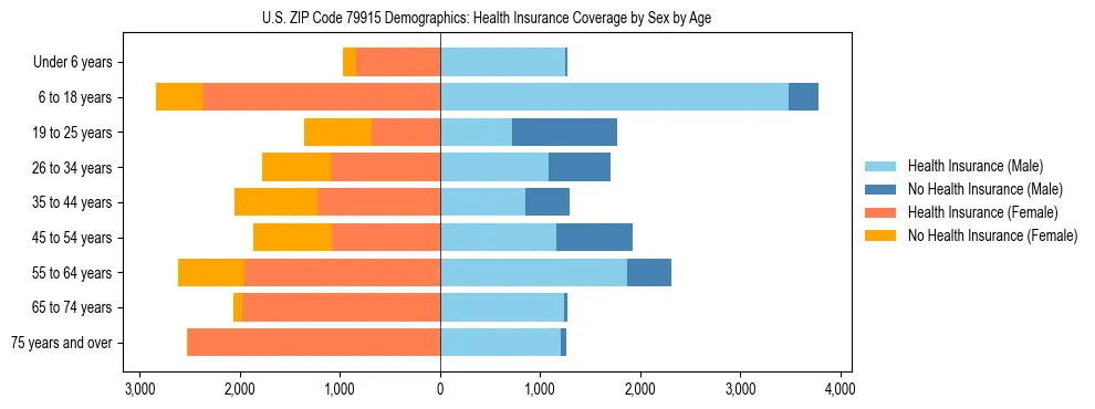 Pyramid chart showing health insurance coverage by age and sex in US ZIP Code 79915.