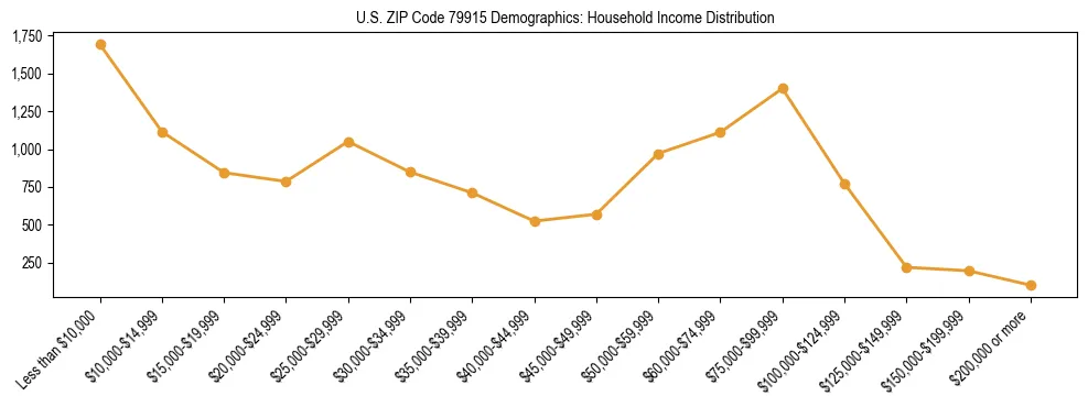 Horizontal bar chart showing household income distribution in US ZIP Code 79915.