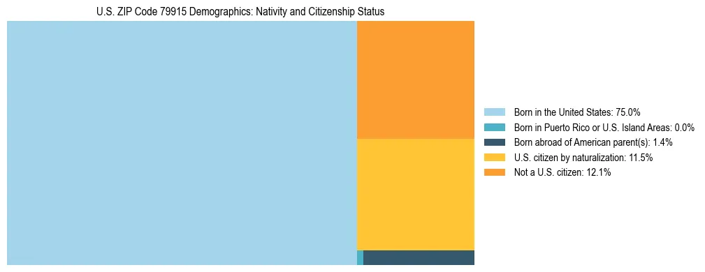 Treemap showing the population distribution by nativity and citizenship status in US ZIP Code 79915 based on U.S. Census data.