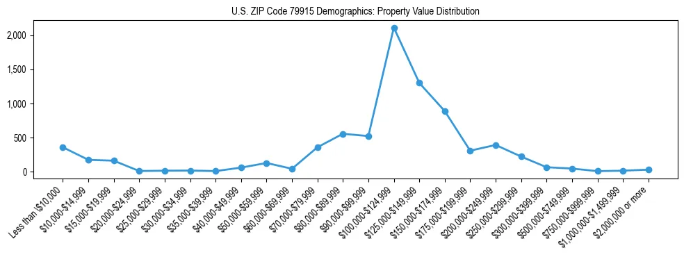 Line chart showing the distribution of property values for owner-occupied housing units in US ZIP Code 79915.