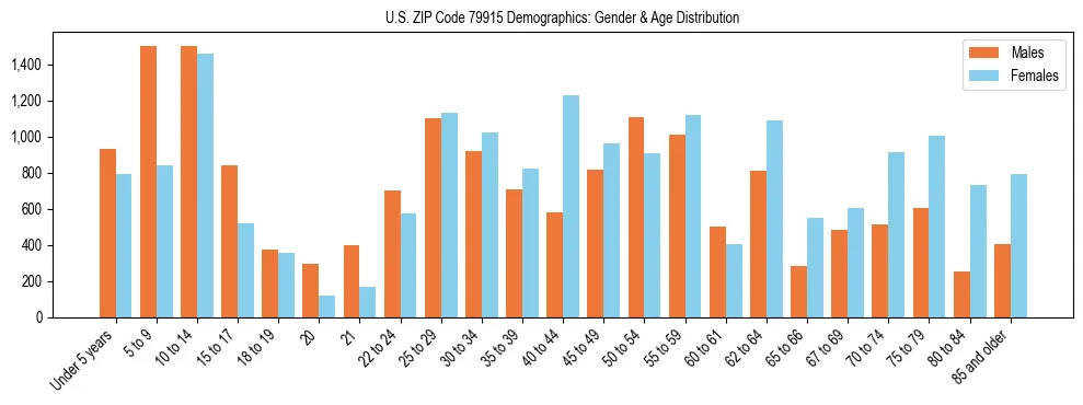 Bar chart showing the population distribution of US ZIP Code 79915 by age group and gender, based on 2023 ACS data.