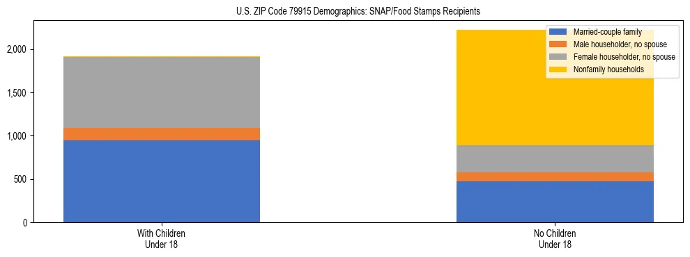 Stacked bar chart showing SNAP/Food Stamps recipient household composition by presence of children under 18 in US ZIP Code 79915, based on 2023 ACS data.