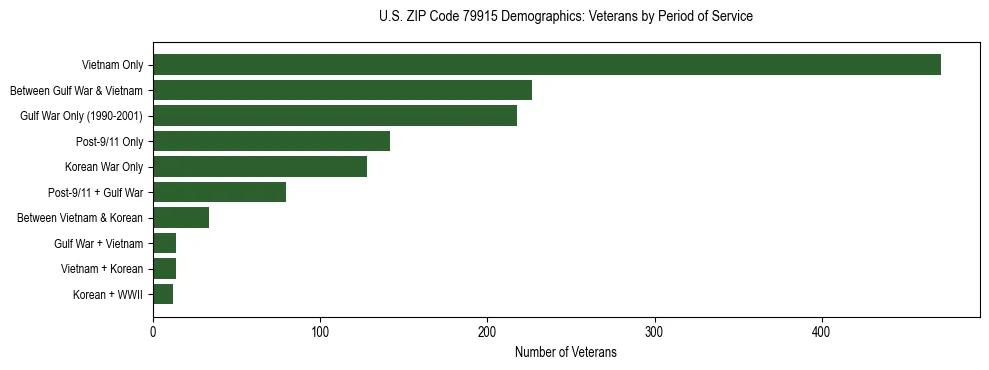 Bar chart showing the distribution of veterans by period of military service in US ZIP Code 79915 based on 2023 ACS data.