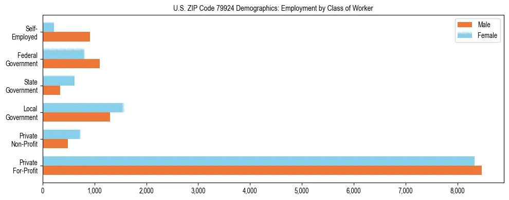 Horizontal bar chart showing employment distribution by class of worker and gender in US ZIP Code 79924, based on 2023 ACS data.