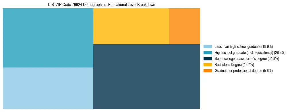 Treemap chart illustrating the educational attainment breakdown for population 25 years and over in US ZIP Code 79924.
