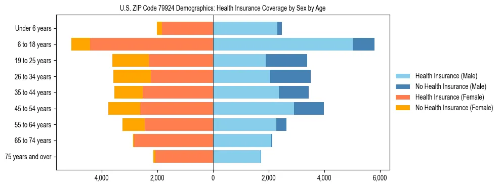 Pyramid chart showing health insurance coverage by age and sex in US ZIP Code 79924.